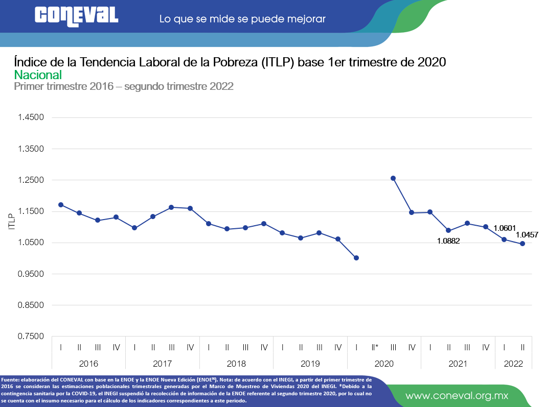 Pobreza Laboral al segundo trimestre de 2022